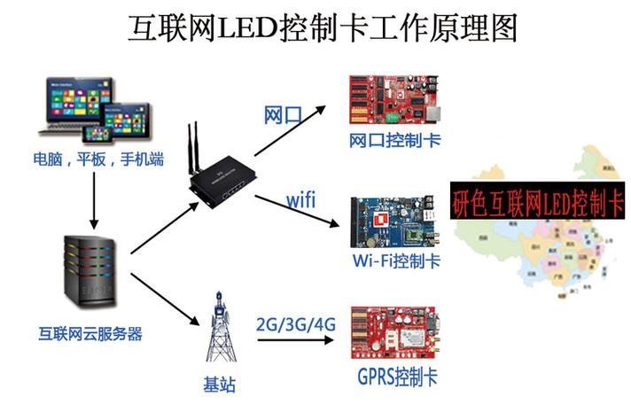 互聯(lián)網(wǎng)led控制卡