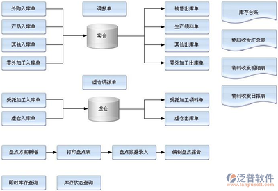 倉管進(jìn)銷存管理軟件 一站式解決方案的開發(fā)與銷售